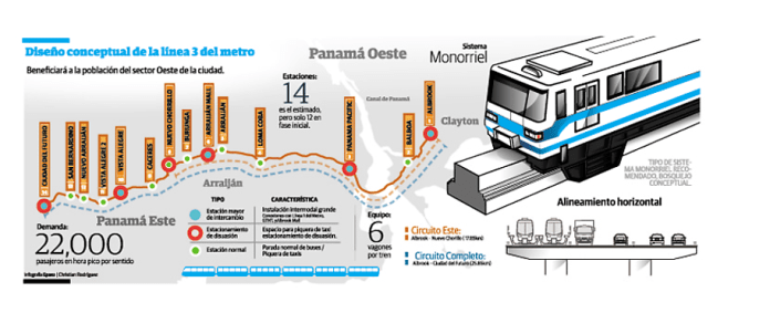 , Beneficios de la línea 3 del metro para los residentes de Panamá Oeste, Grupo Residencial